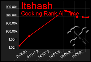 Total Graph of Itshash