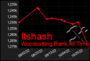 Total Graph of Itshash