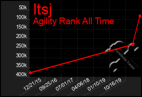 Total Graph of Itsj