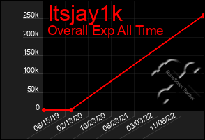 Total Graph of Itsjay1k