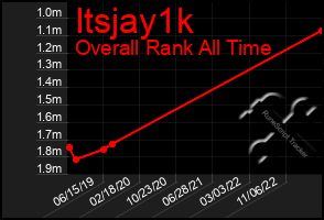 Total Graph of Itsjay1k