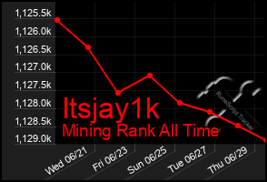 Total Graph of Itsjay1k