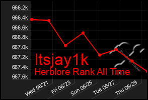 Total Graph of Itsjay1k