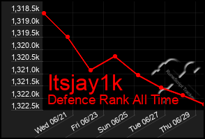 Total Graph of Itsjay1k