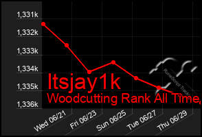 Total Graph of Itsjay1k