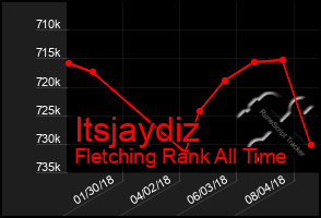 Total Graph of Itsjaydiz