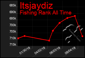 Total Graph of Itsjaydiz