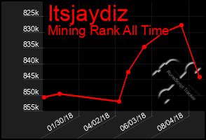 Total Graph of Itsjaydiz