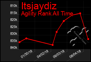 Total Graph of Itsjaydiz