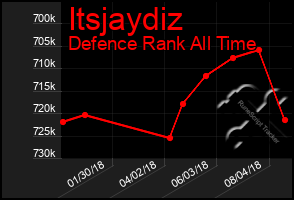 Total Graph of Itsjaydiz