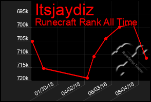 Total Graph of Itsjaydiz
