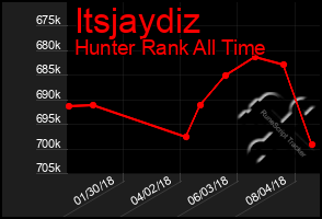 Total Graph of Itsjaydiz