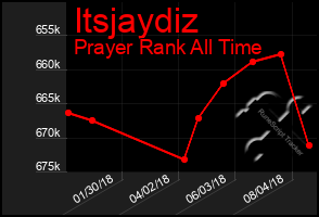 Total Graph of Itsjaydiz