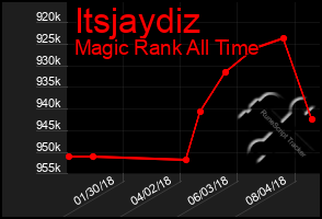 Total Graph of Itsjaydiz