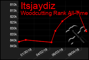 Total Graph of Itsjaydiz