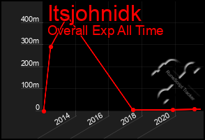 Total Graph of Itsjohnidk