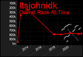 Total Graph of Itsjohnidk