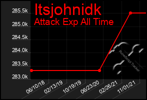 Total Graph of Itsjohnidk