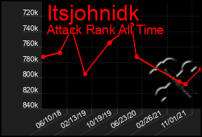 Total Graph of Itsjohnidk