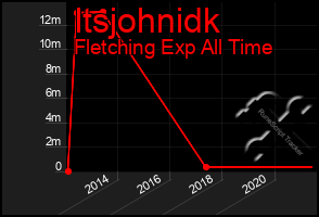 Total Graph of Itsjohnidk