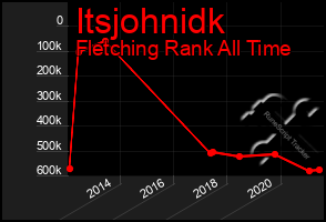 Total Graph of Itsjohnidk