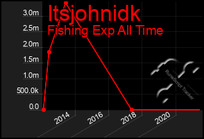 Total Graph of Itsjohnidk