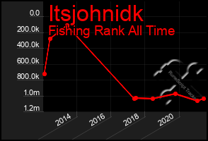 Total Graph of Itsjohnidk