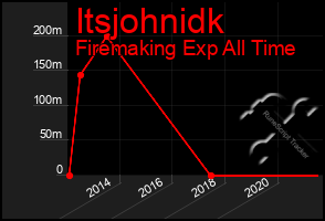 Total Graph of Itsjohnidk