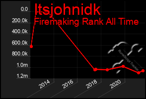 Total Graph of Itsjohnidk