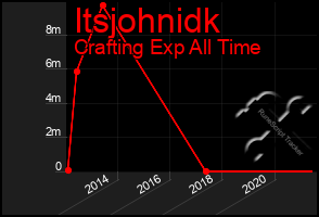 Total Graph of Itsjohnidk