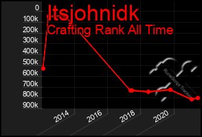 Total Graph of Itsjohnidk