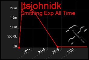 Total Graph of Itsjohnidk