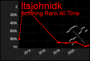 Total Graph of Itsjohnidk