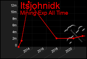 Total Graph of Itsjohnidk