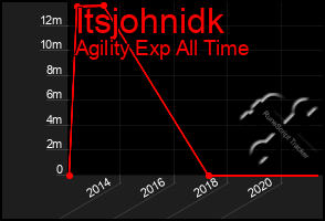 Total Graph of Itsjohnidk