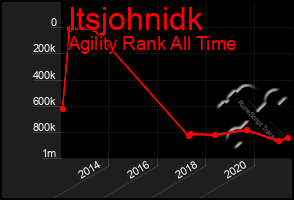 Total Graph of Itsjohnidk