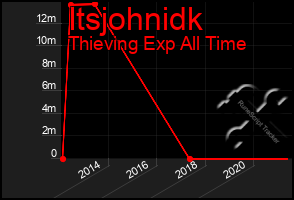 Total Graph of Itsjohnidk