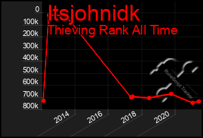 Total Graph of Itsjohnidk