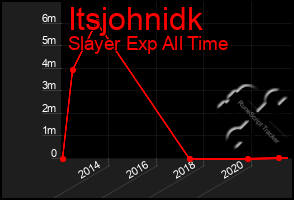 Total Graph of Itsjohnidk