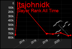 Total Graph of Itsjohnidk