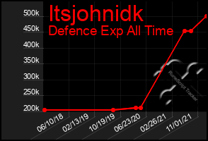 Total Graph of Itsjohnidk