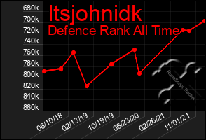 Total Graph of Itsjohnidk