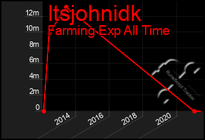 Total Graph of Itsjohnidk