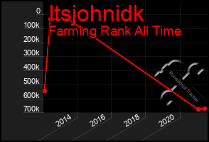 Total Graph of Itsjohnidk