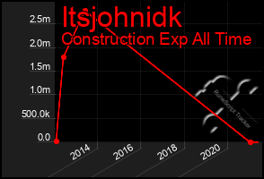 Total Graph of Itsjohnidk