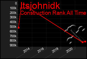 Total Graph of Itsjohnidk