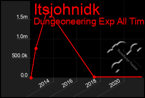 Total Graph of Itsjohnidk