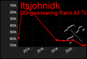 Total Graph of Itsjohnidk