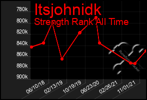 Total Graph of Itsjohnidk