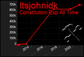 Total Graph of Itsjohnidk